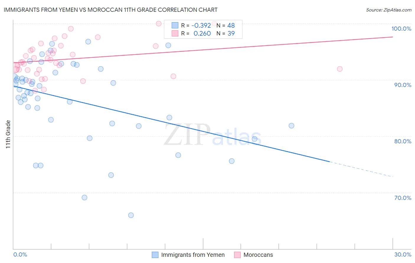Immigrants from Yemen vs Moroccan 11th Grade