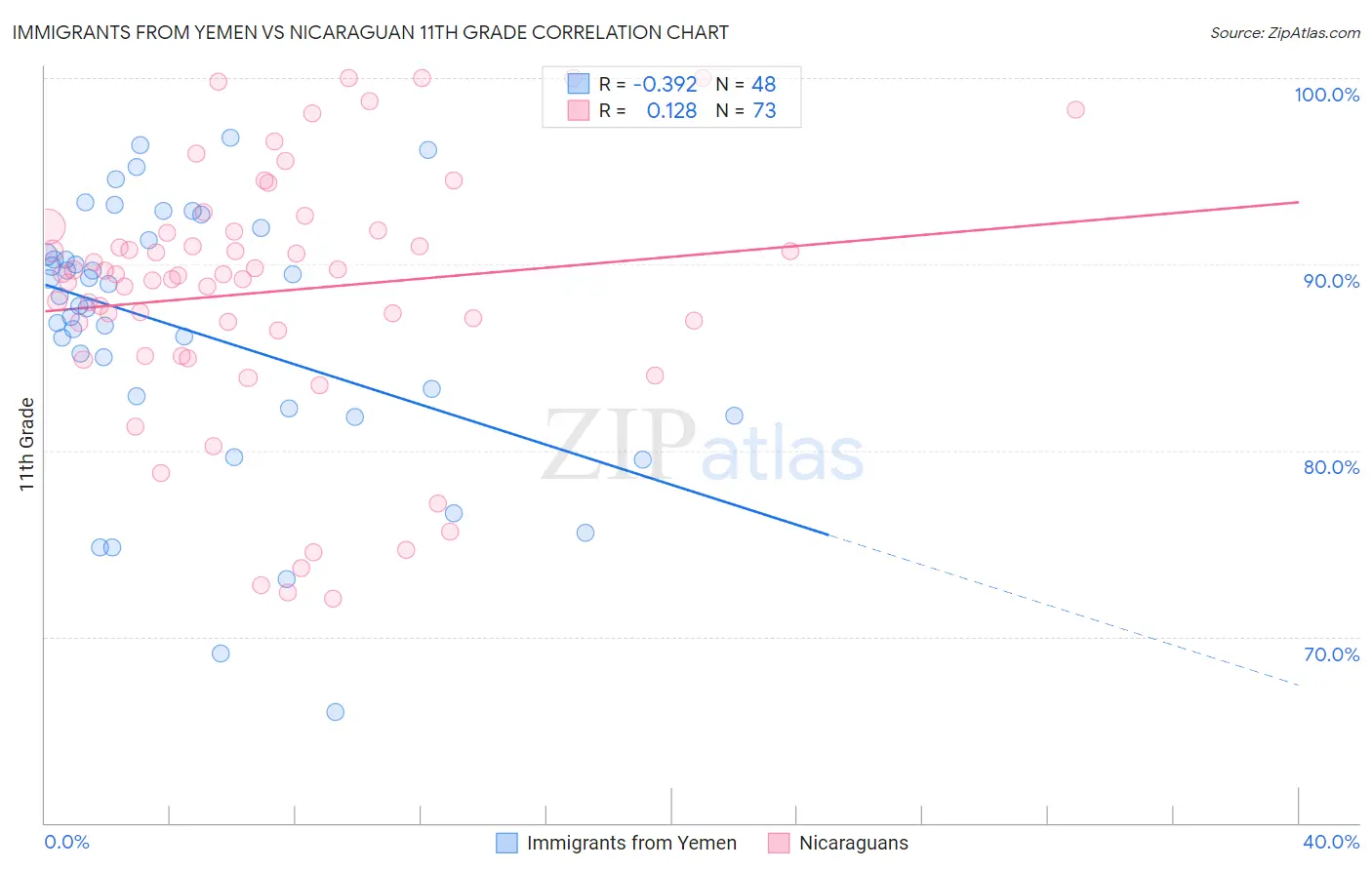 Immigrants from Yemen vs Nicaraguan 11th Grade