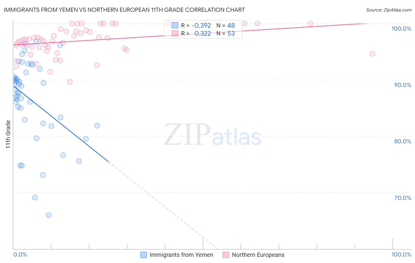 Immigrants from Yemen vs Northern European 11th Grade