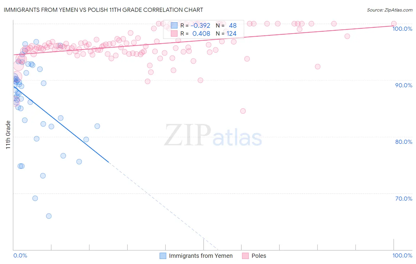 Immigrants from Yemen vs Polish 11th Grade