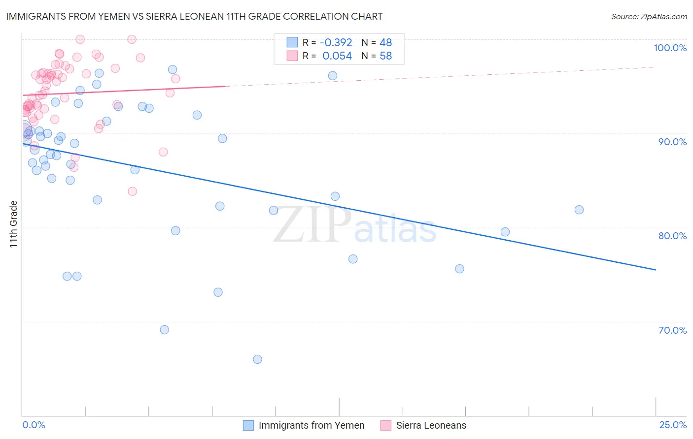 Immigrants from Yemen vs Sierra Leonean 11th Grade