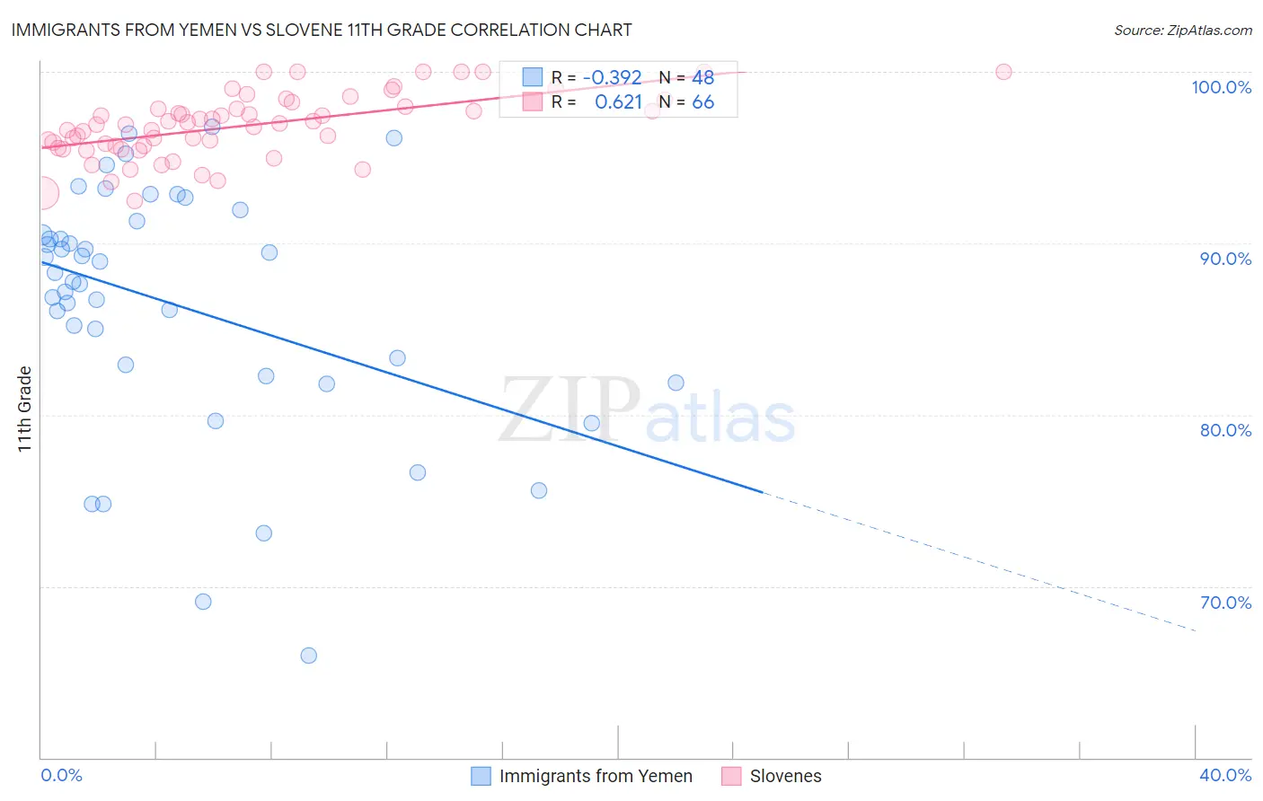 Immigrants from Yemen vs Slovene 11th Grade