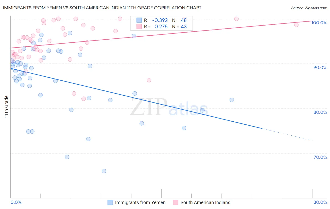 Immigrants from Yemen vs South American Indian 11th Grade