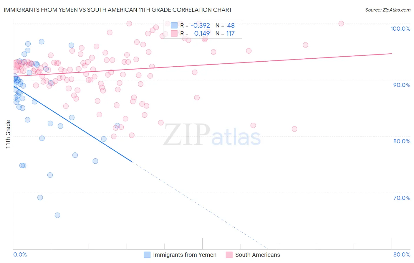 Immigrants from Yemen vs South American 11th Grade