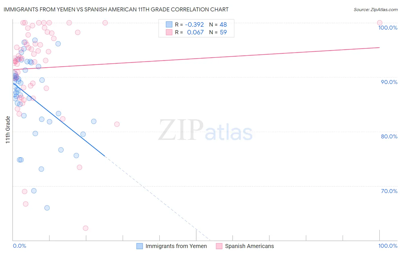 Immigrants from Yemen vs Spanish American 11th Grade