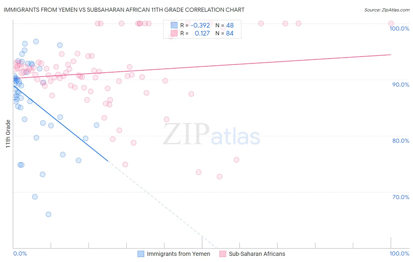 Immigrants from Yemen vs Subsaharan African 11th Grade