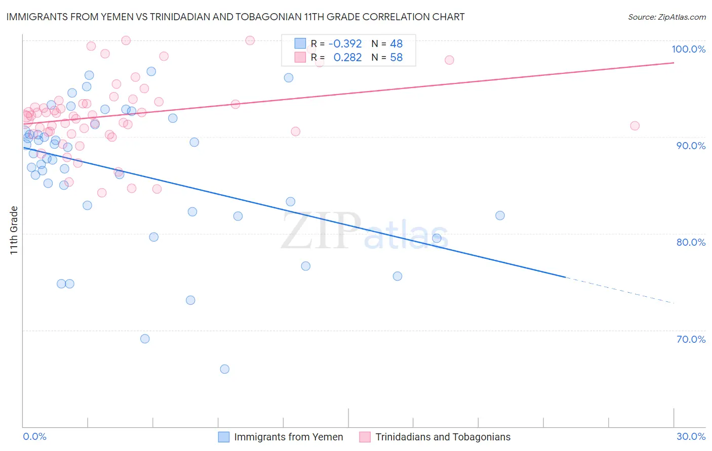 Immigrants from Yemen vs Trinidadian and Tobagonian 11th Grade