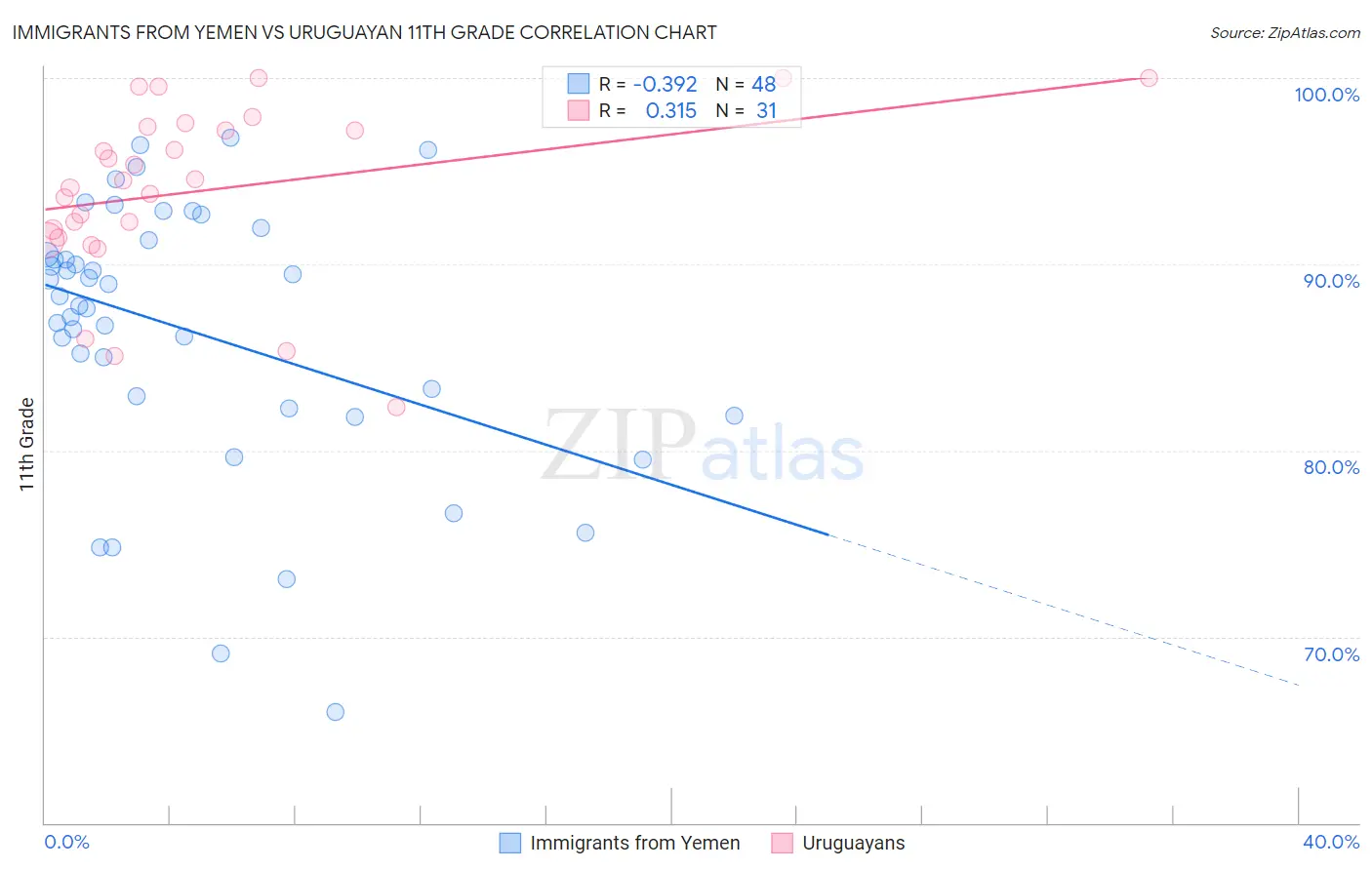 Immigrants from Yemen vs Uruguayan 11th Grade