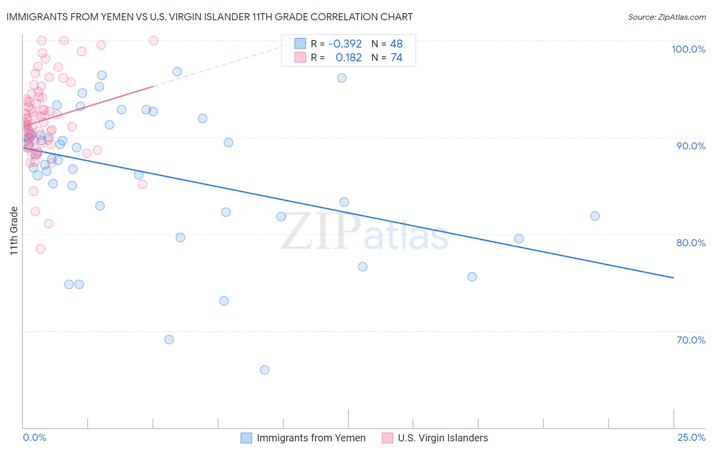 Immigrants from Yemen vs U.S. Virgin Islander 11th Grade