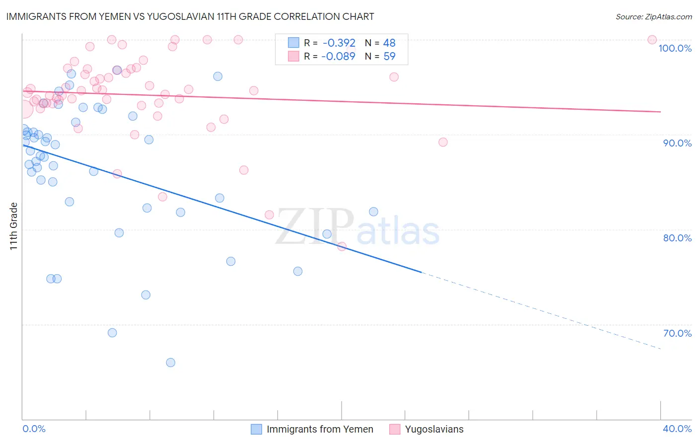 Immigrants from Yemen vs Yugoslavian 11th Grade