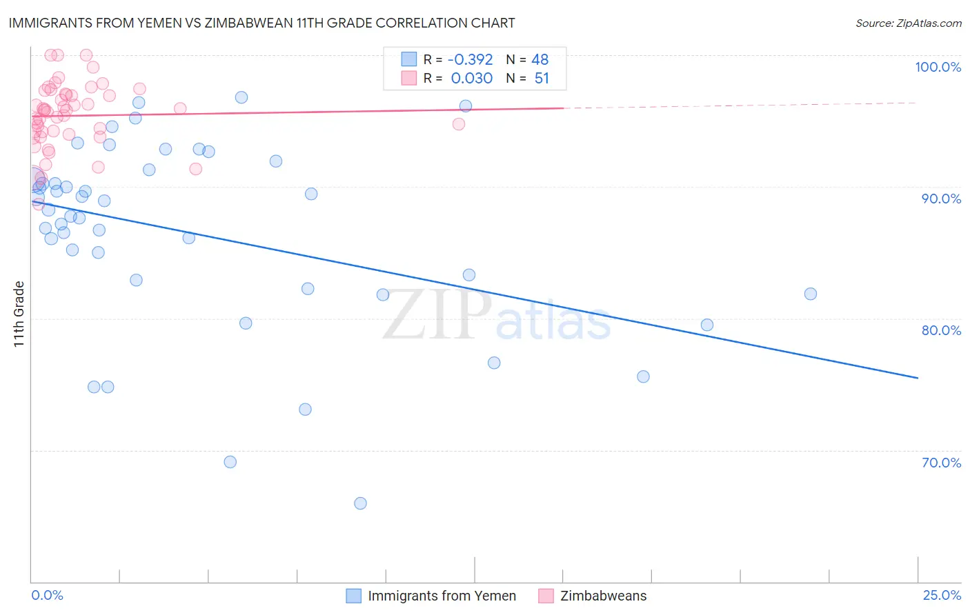 Immigrants from Yemen vs Zimbabwean 11th Grade