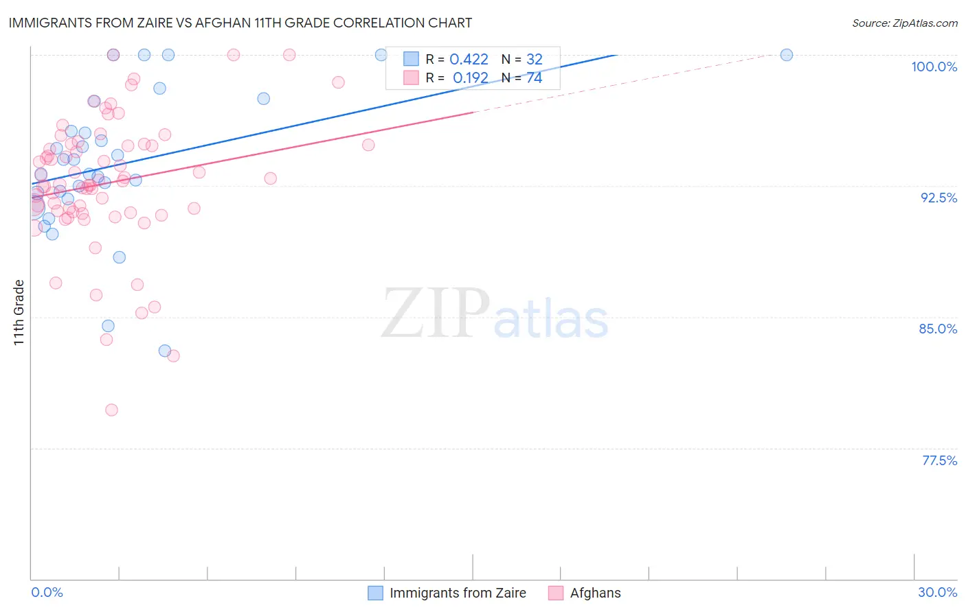 Immigrants from Zaire vs Afghan 11th Grade