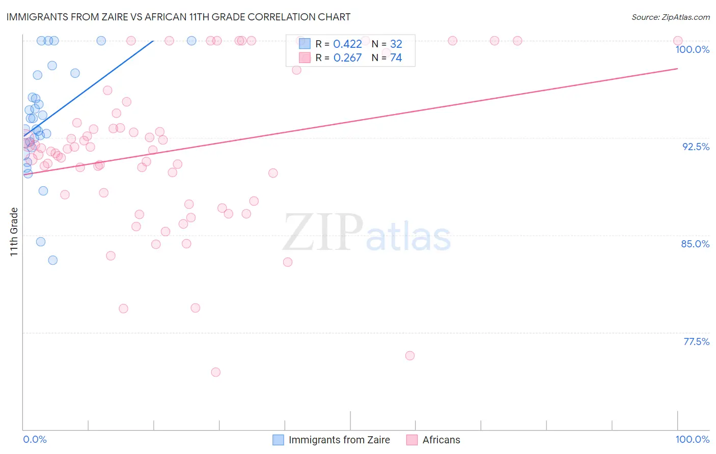 Immigrants from Zaire vs African 11th Grade