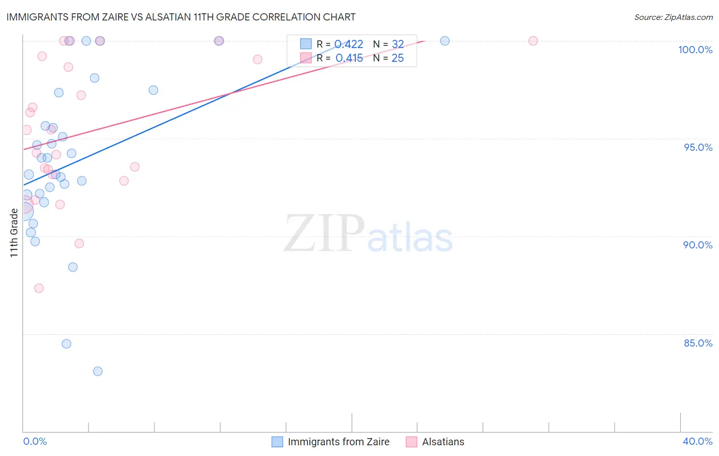 Immigrants from Zaire vs Alsatian 11th Grade