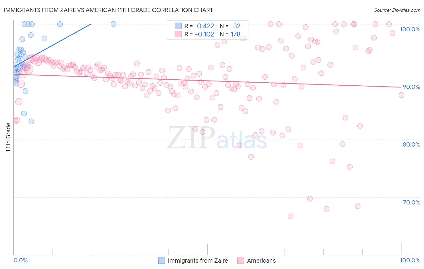 Immigrants from Zaire vs American 11th Grade