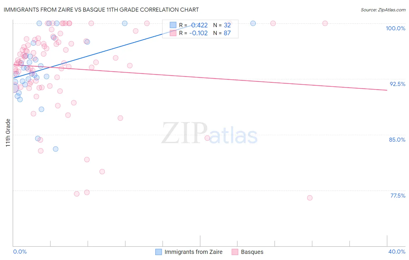 Immigrants from Zaire vs Basque 11th Grade