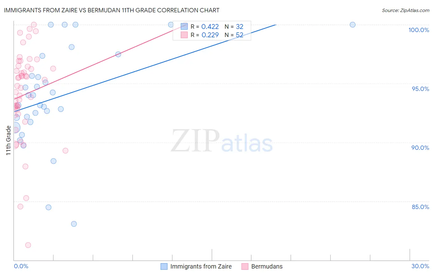 Immigrants from Zaire vs Bermudan 11th Grade