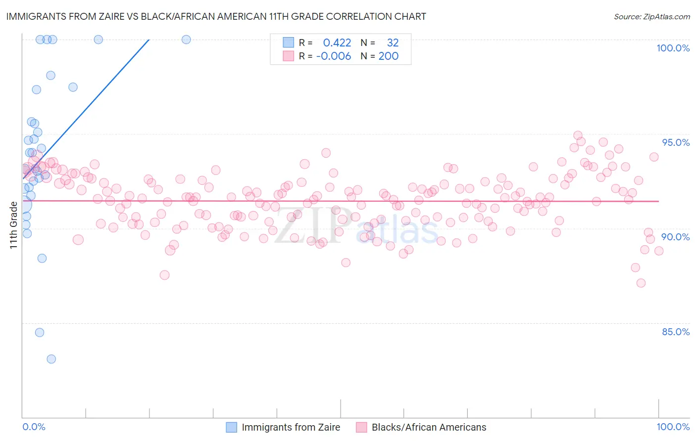 Immigrants from Zaire vs Black/African American 11th Grade