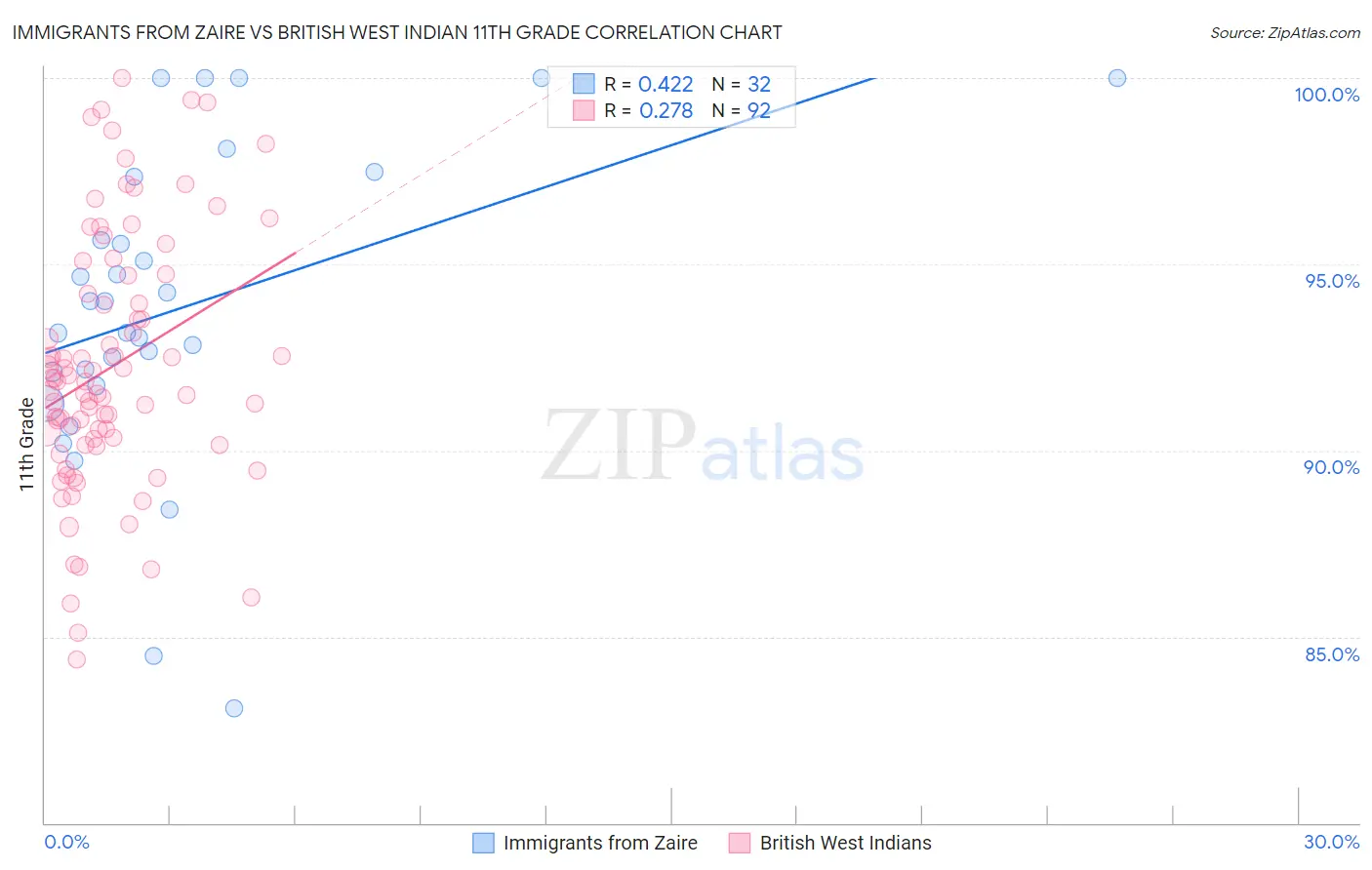 Immigrants from Zaire vs British West Indian 11th Grade