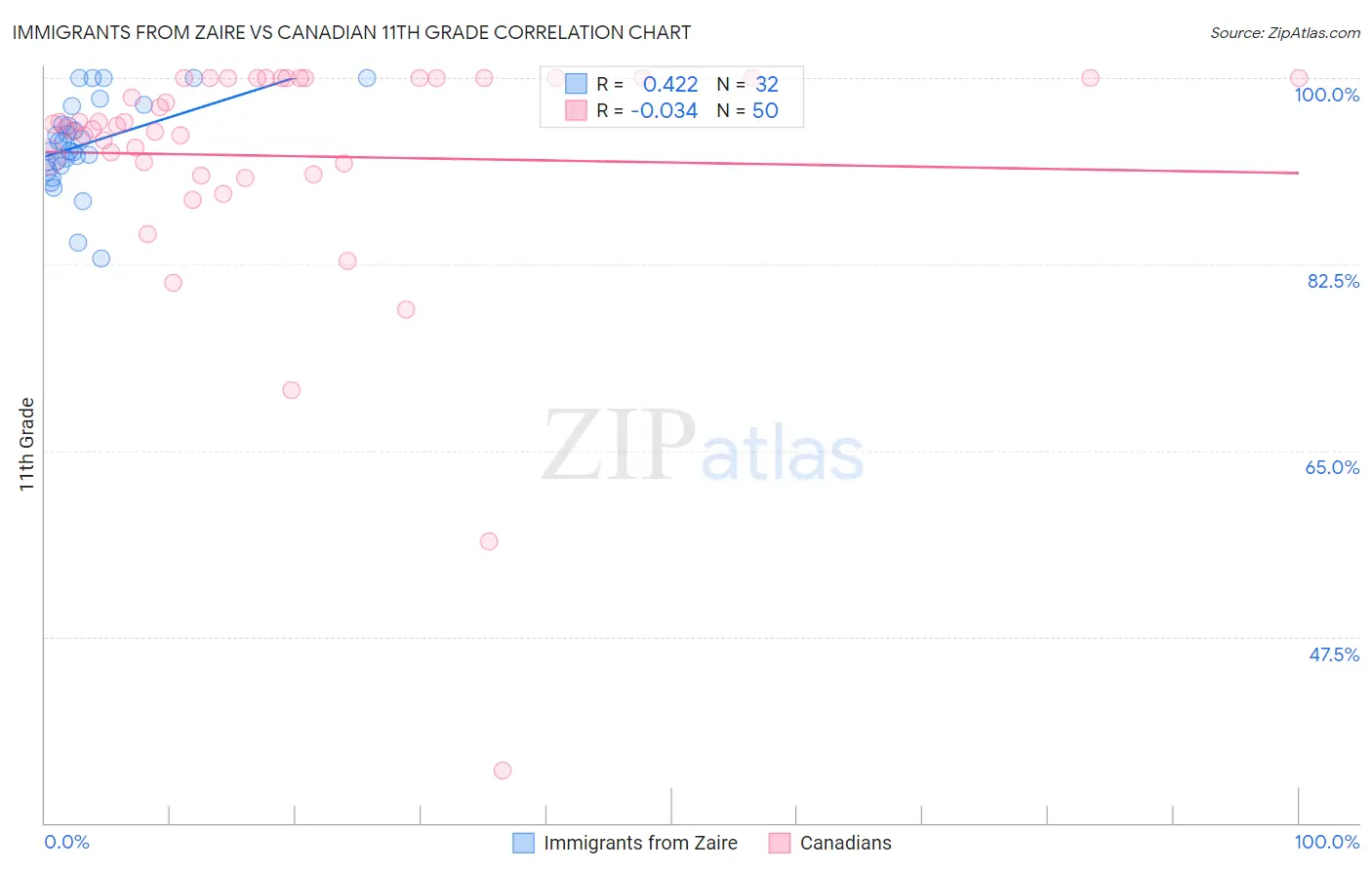 Immigrants from Zaire vs Canadian 11th Grade