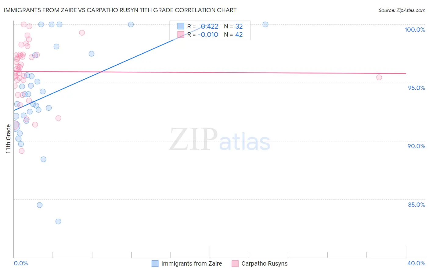 Immigrants from Zaire vs Carpatho Rusyn 11th Grade