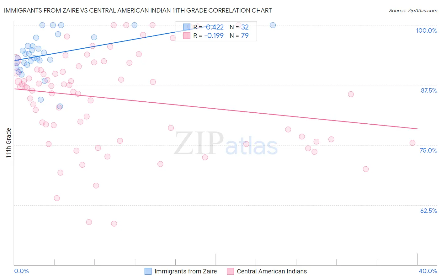 Immigrants from Zaire vs Central American Indian 11th Grade