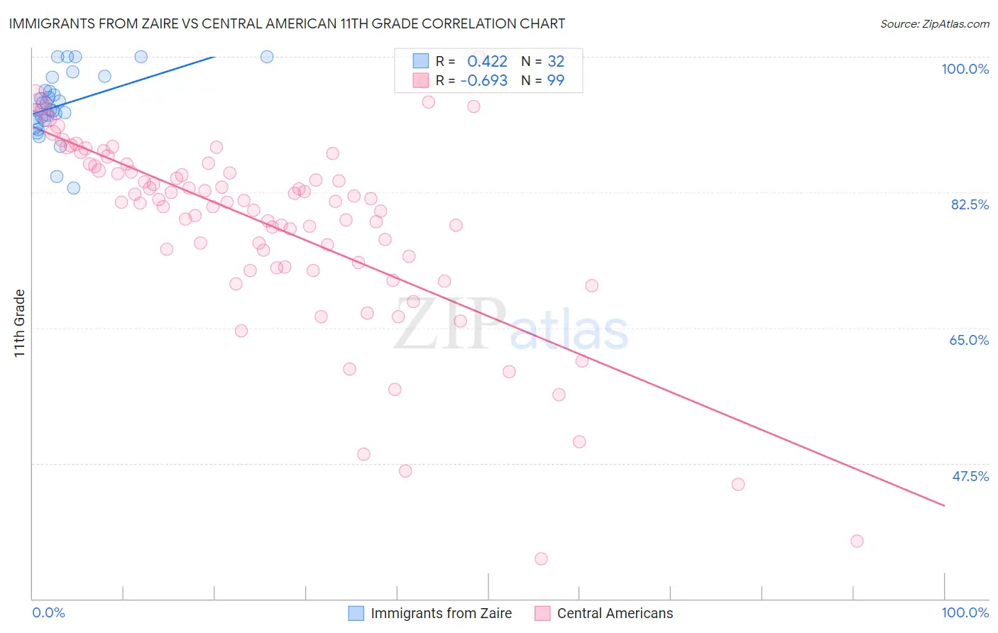 Immigrants from Zaire vs Central American 11th Grade