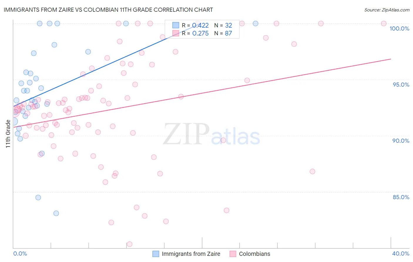 Immigrants from Zaire vs Colombian 11th Grade