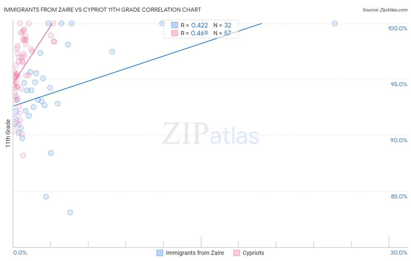 Immigrants from Zaire vs Cypriot 11th Grade