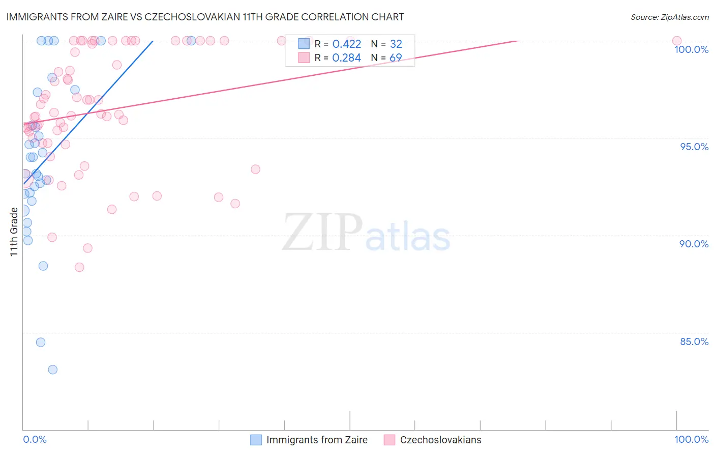 Immigrants from Zaire vs Czechoslovakian 11th Grade