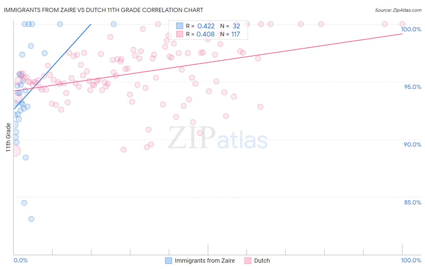 Immigrants from Zaire vs Dutch 11th Grade