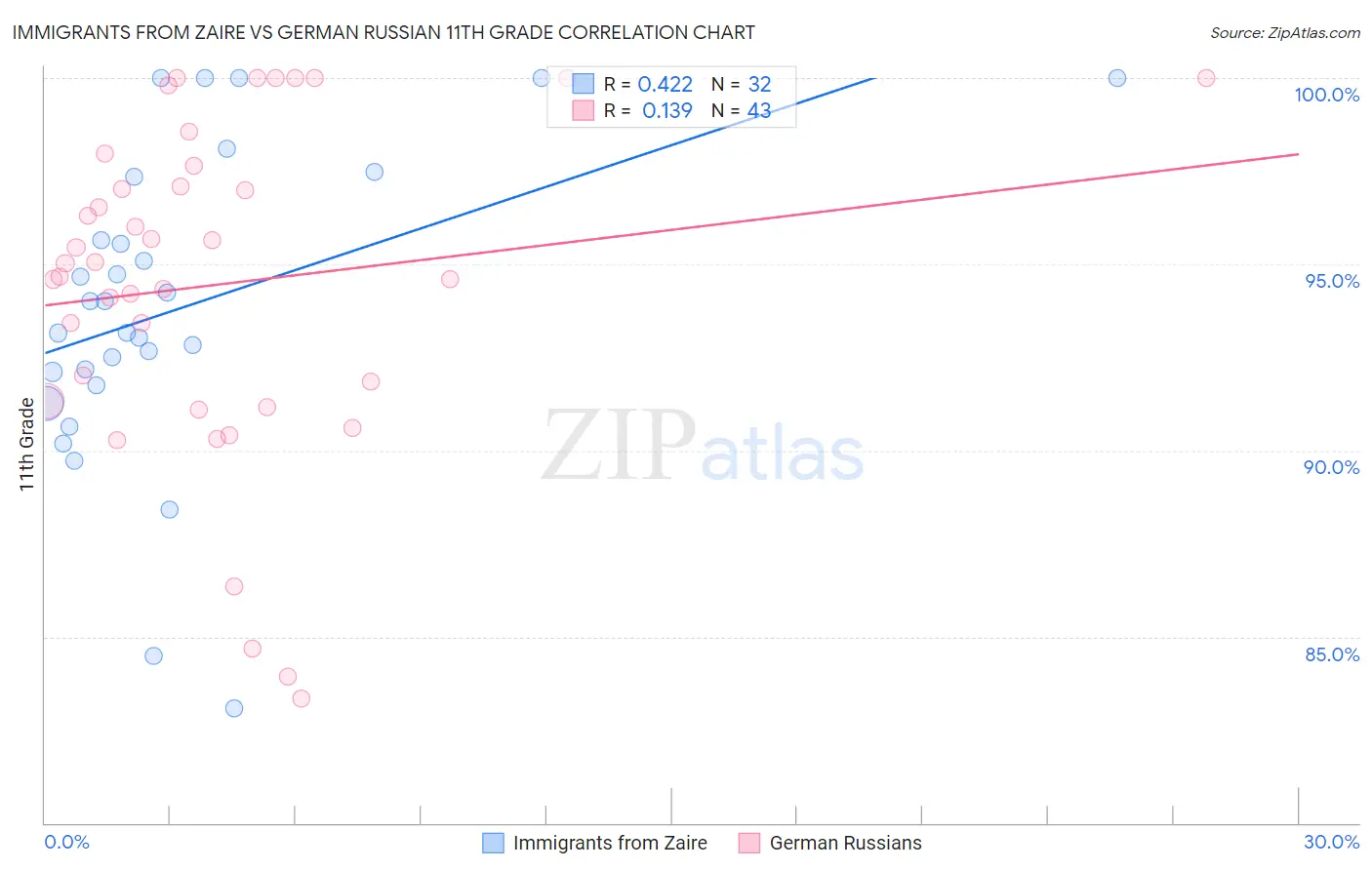 Immigrants from Zaire vs German Russian 11th Grade