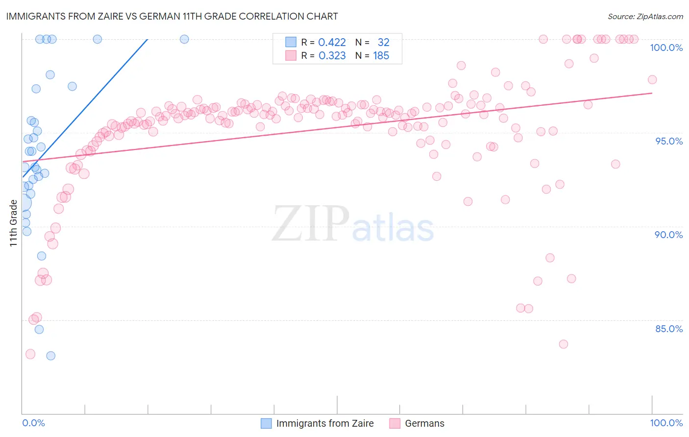 Immigrants from Zaire vs German 11th Grade