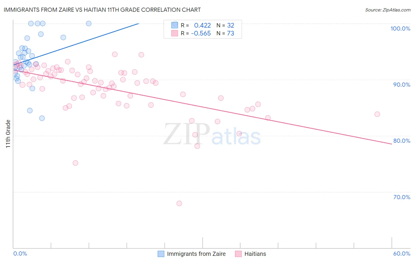 Immigrants from Zaire vs Haitian 11th Grade