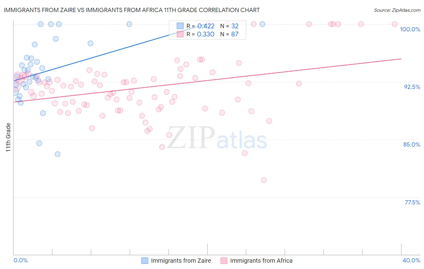 Immigrants from Zaire vs Immigrants from Africa 11th Grade