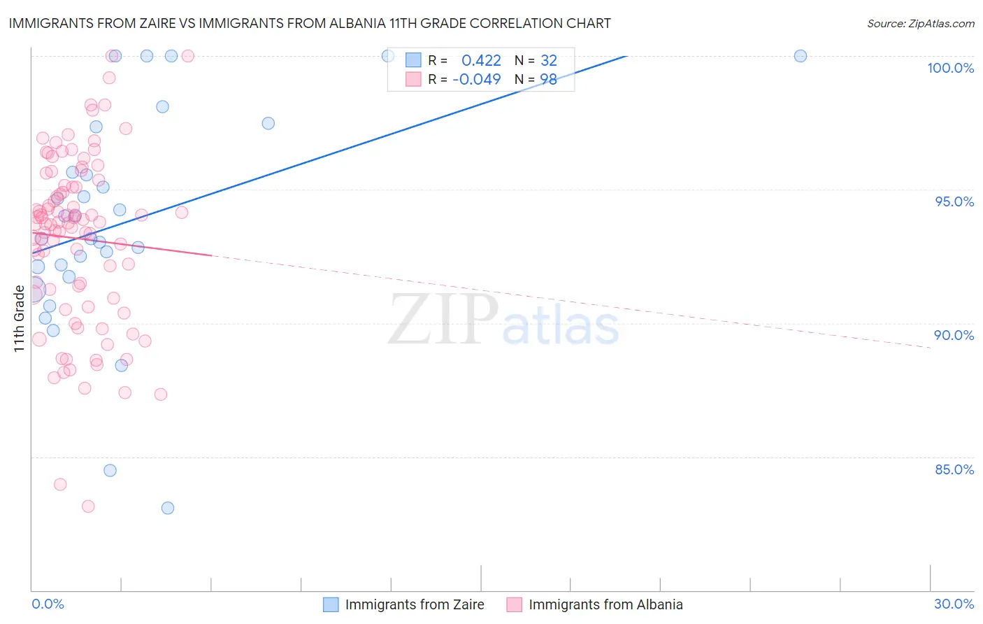 Immigrants from Zaire vs Immigrants from Albania 11th Grade