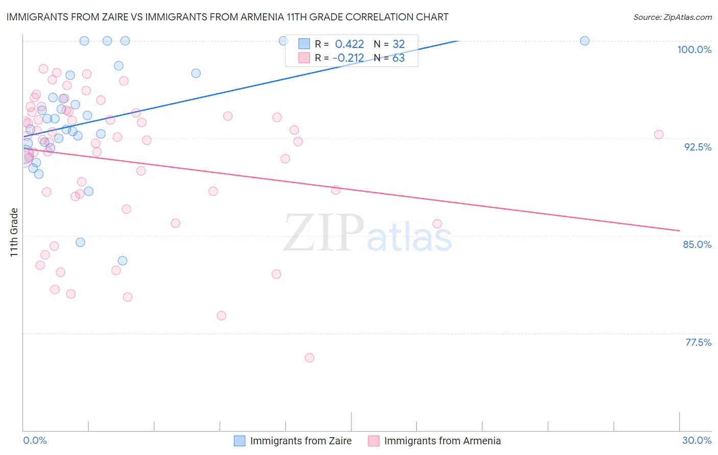 Immigrants from Zaire vs Immigrants from Armenia 11th Grade