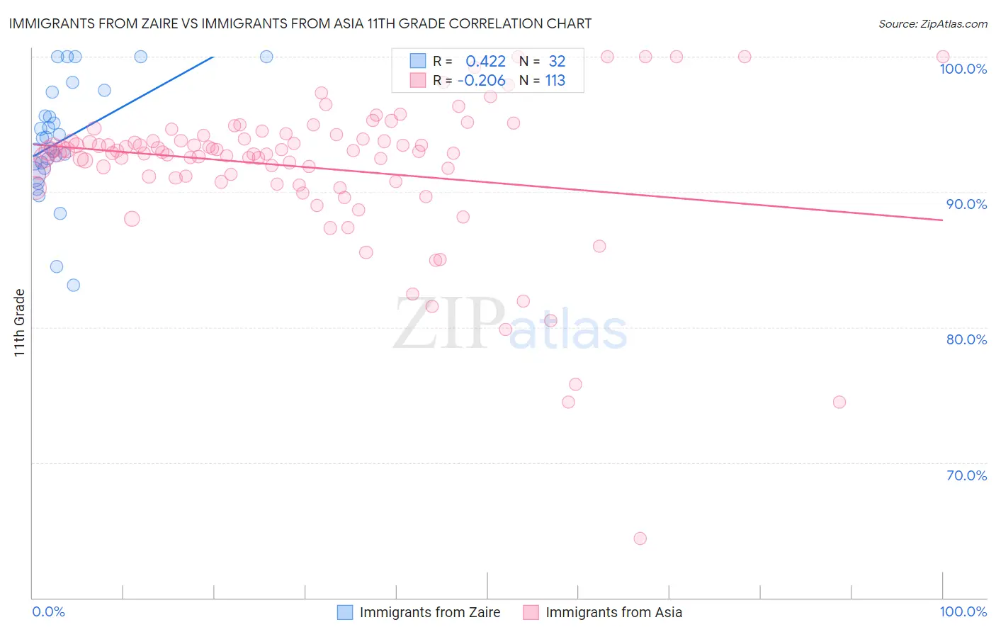 Immigrants from Zaire vs Immigrants from Asia 11th Grade