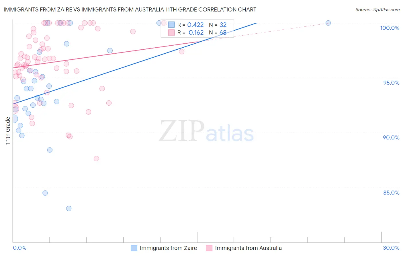 Immigrants from Zaire vs Immigrants from Australia 11th Grade