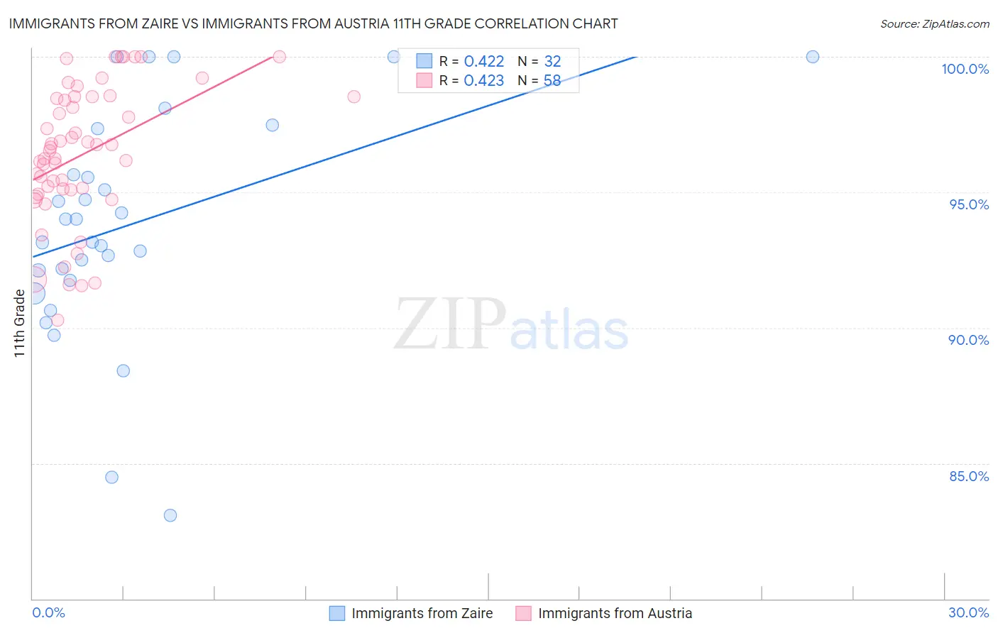 Immigrants from Zaire vs Immigrants from Austria 11th Grade