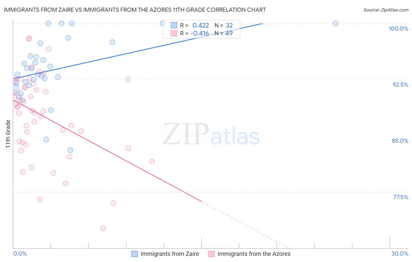 Immigrants from Zaire vs Immigrants from the Azores 11th Grade