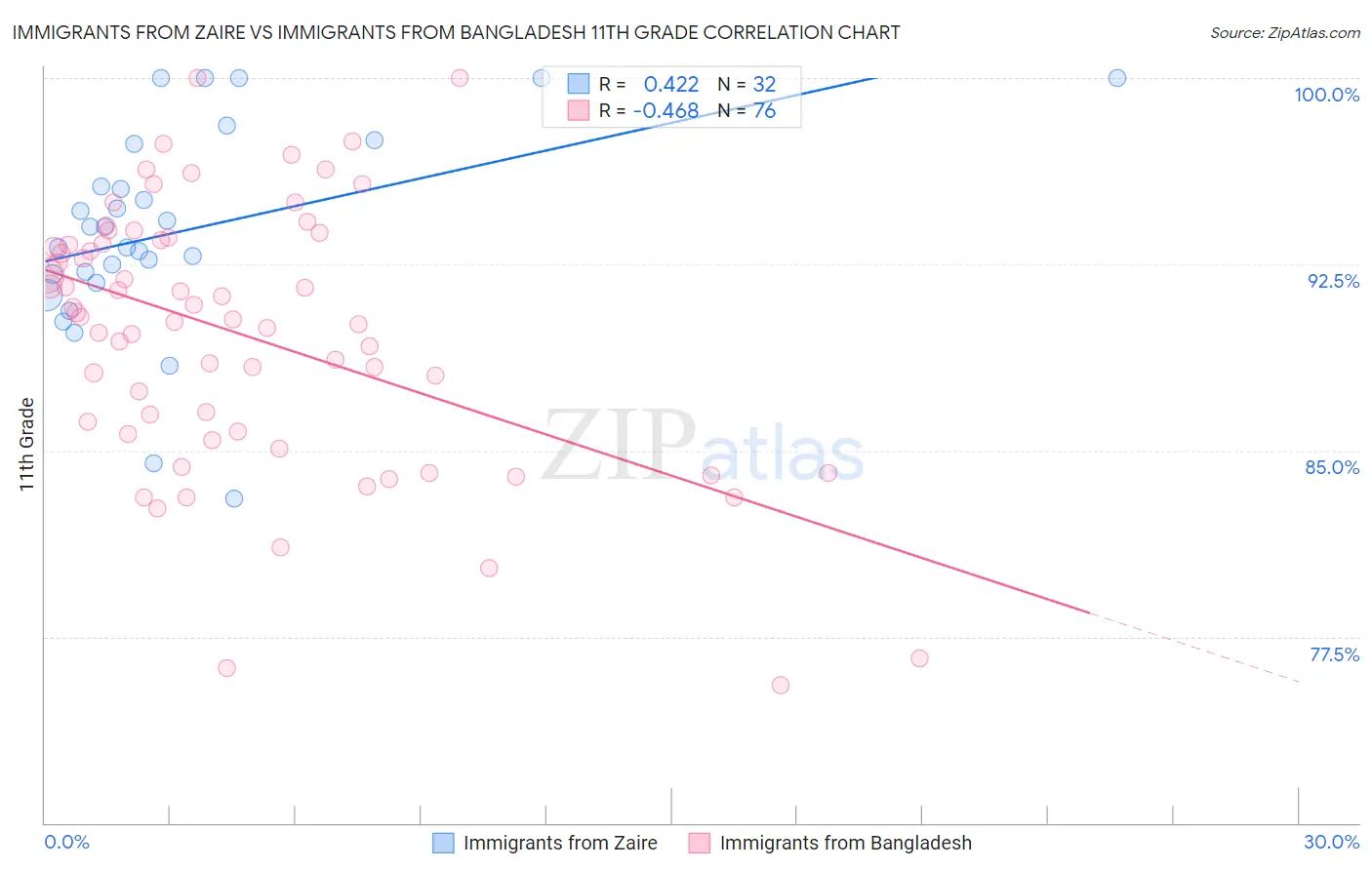 Immigrants from Zaire vs Immigrants from Bangladesh 11th Grade