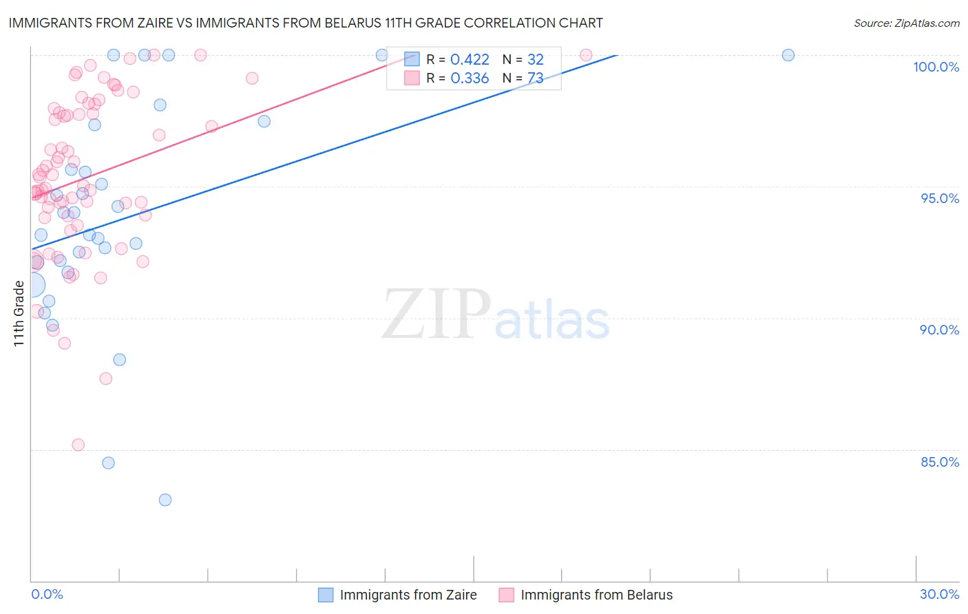 Immigrants from Zaire vs Immigrants from Belarus 11th Grade