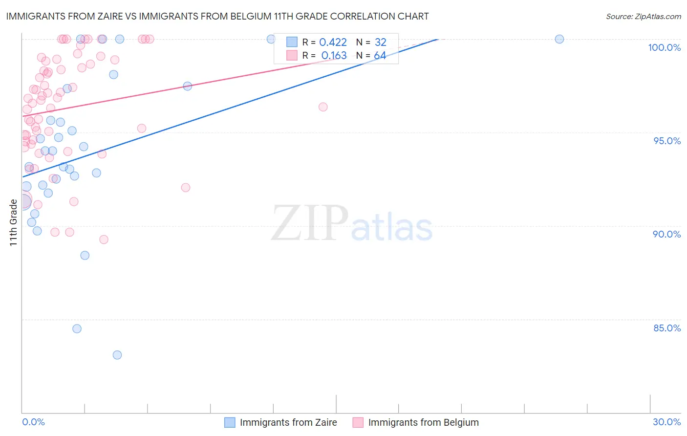 Immigrants from Zaire vs Immigrants from Belgium 11th Grade