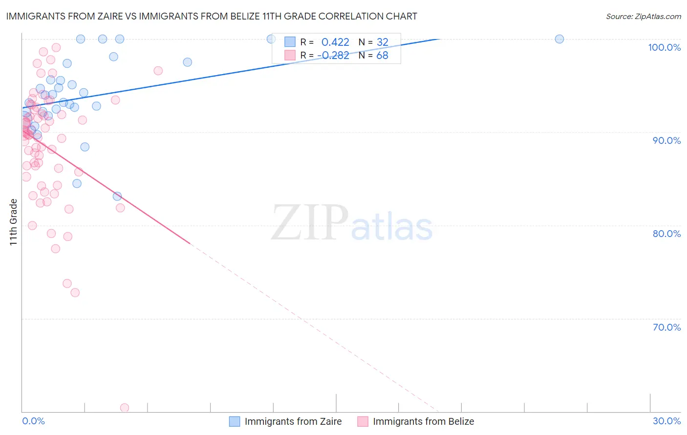 Immigrants from Zaire vs Immigrants from Belize 11th Grade