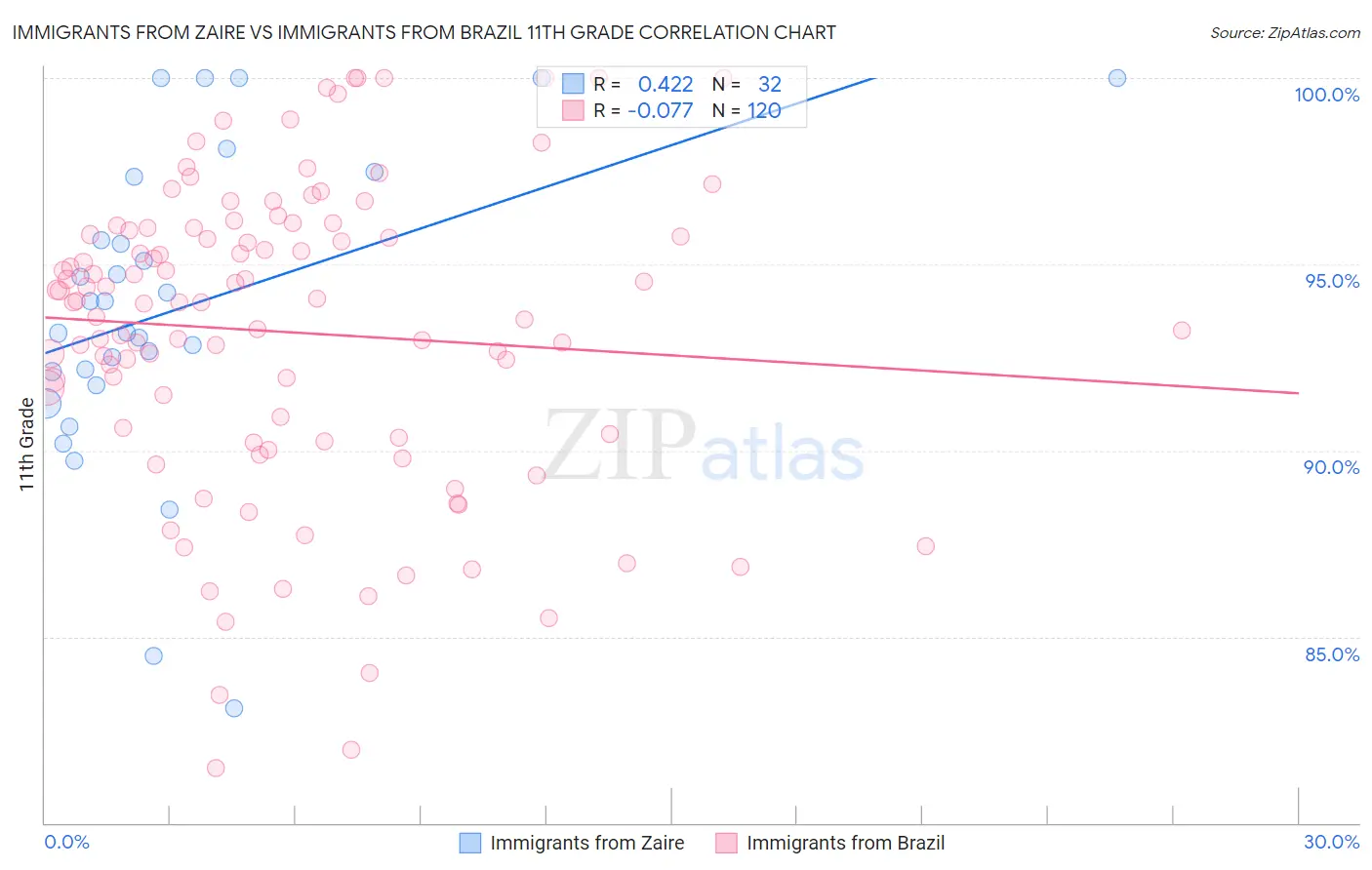 Immigrants from Zaire vs Immigrants from Brazil 11th Grade
