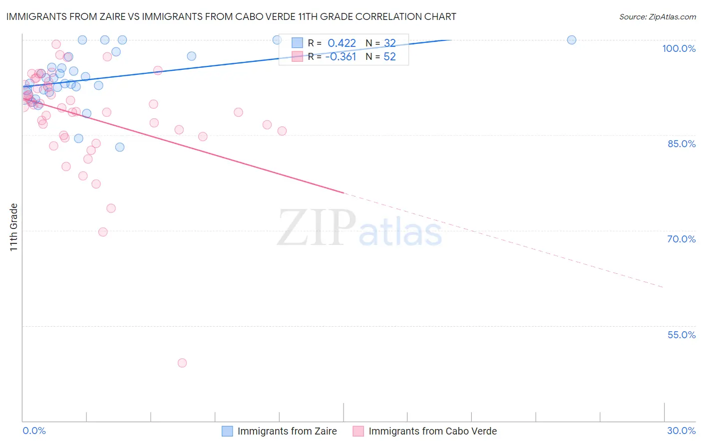 Immigrants from Zaire vs Immigrants from Cabo Verde 11th Grade