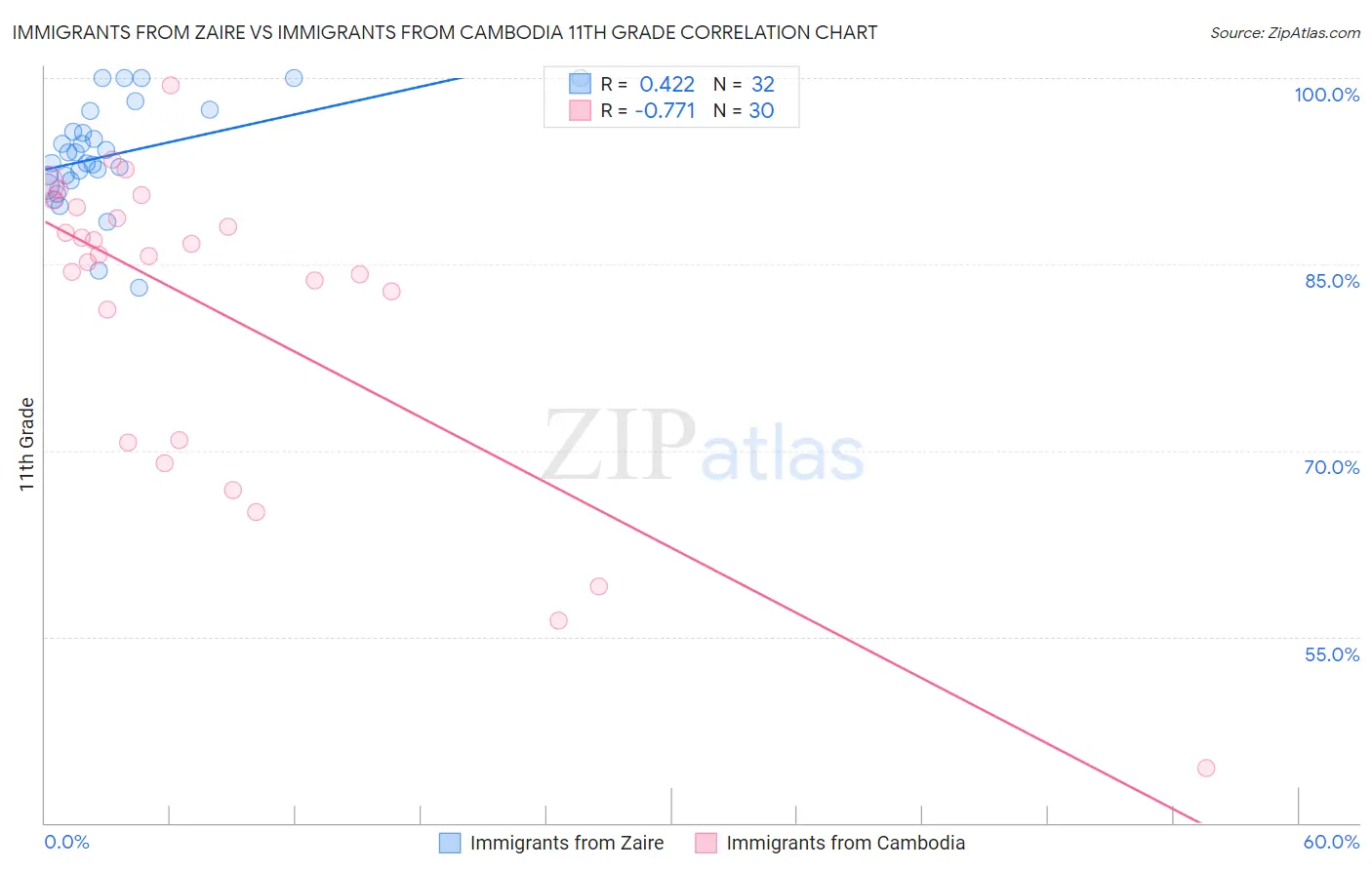 Immigrants from Zaire vs Immigrants from Cambodia 11th Grade