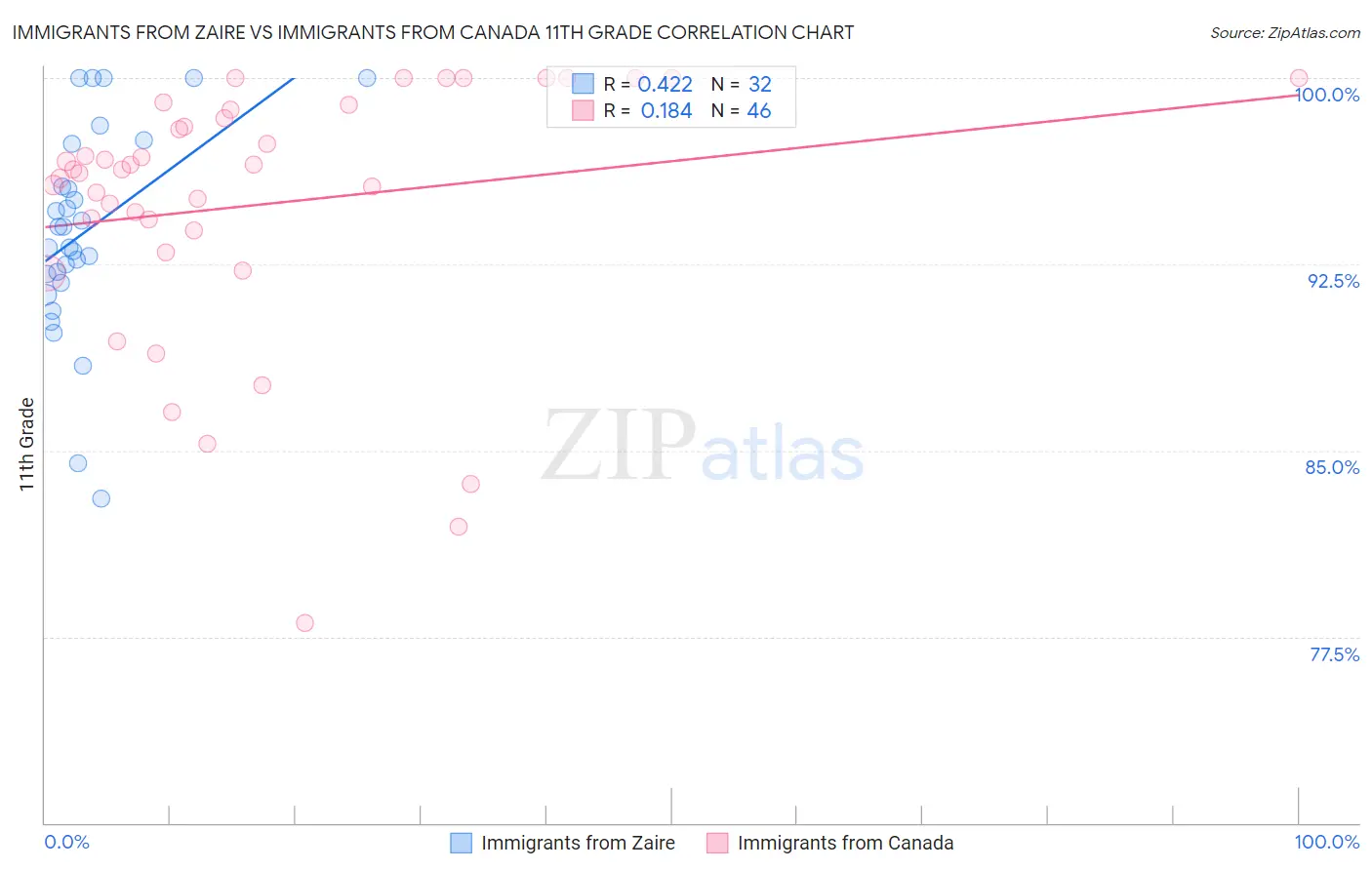 Immigrants from Zaire vs Immigrants from Canada 11th Grade