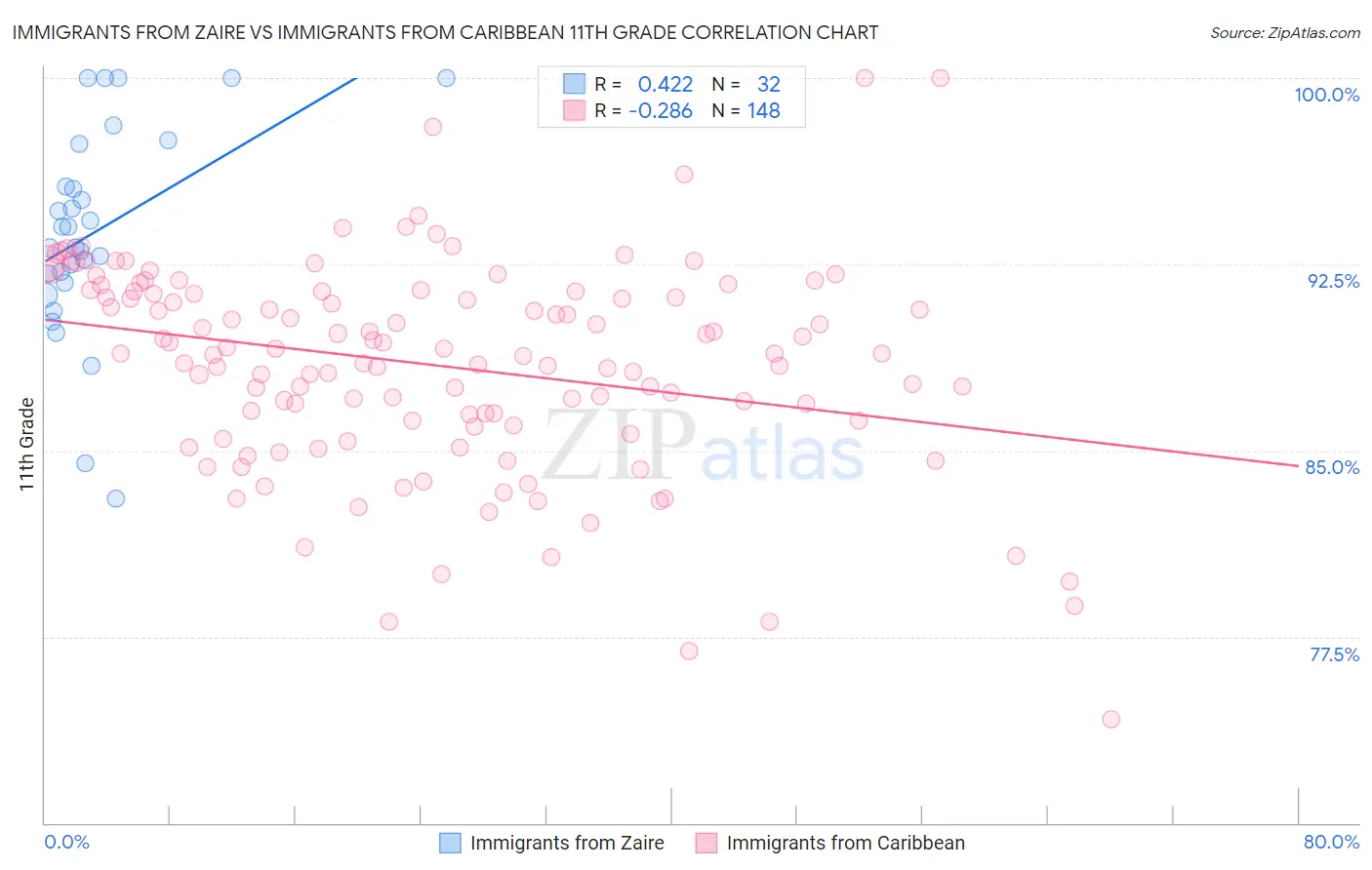 Immigrants from Zaire vs Immigrants from Caribbean 11th Grade